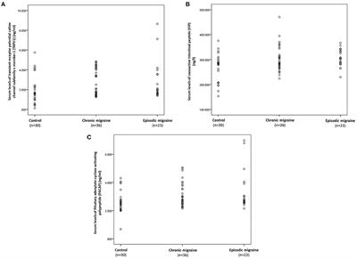 Evaluation of Serum Levels of Transient Receptor Potential Cation Channel Subfamily V Member 1, Vasoactive Intestinal Polypeptide, and Pituitary Adenylate Cyclase-Activating Polypeptide in Chronic and Episodic Migraine: The Possible Role in Migraine Transformation